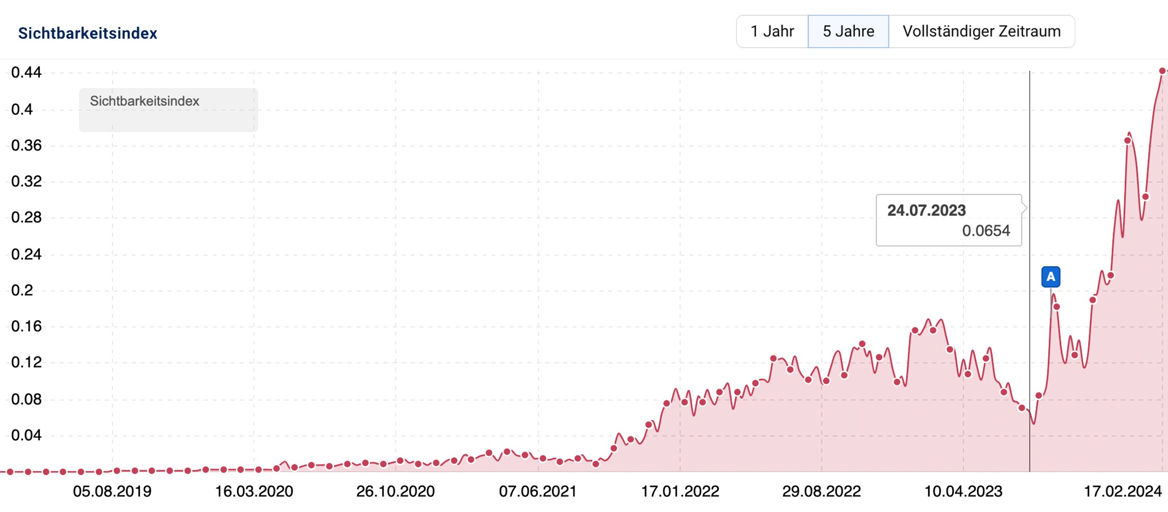 Verlauf (August 2019 - Februar 2024) des Sichtbarkeitsindex...